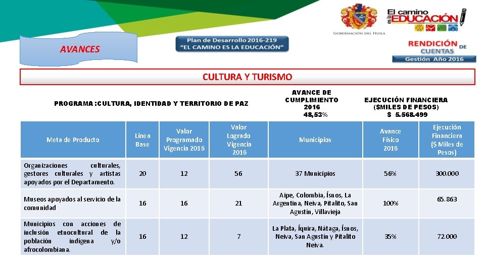 AVANCES CULTURA Y TURISMO PROGRAMA : CULTURA, IDENTIDAD Y TERRITORIO DE PAZ Meta de