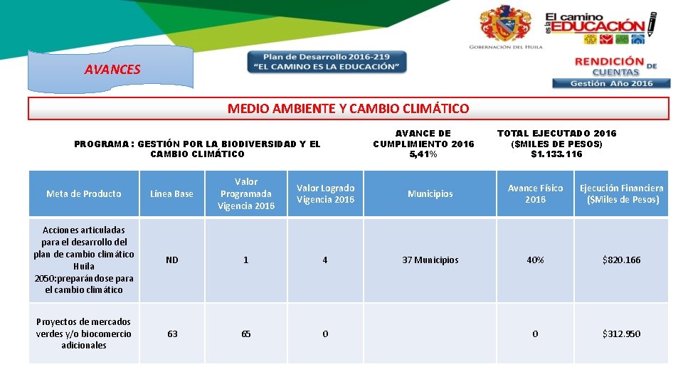 AVANCES MEDIO AMBIENTE Y CAMBIO CLIMÁTICO AVANCE DE CUMPLIMIENTO 2016 5, 41% PROGRAMA :
