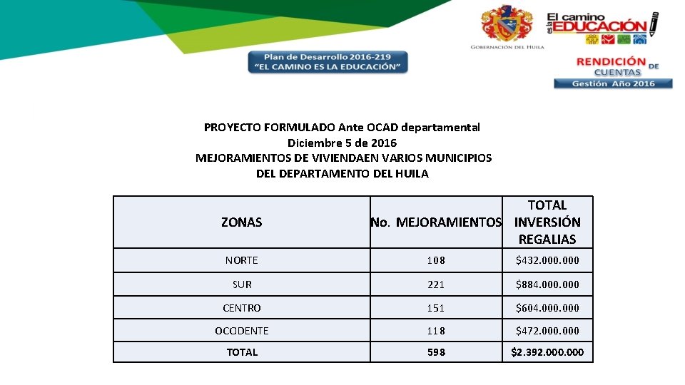 PROYECTO FORMULADO Ante OCAD departamental Diciembre 5 de 2016 MEJORAMIENTOS DE VIVIENDAEN VARIOS MUNICIPIOS