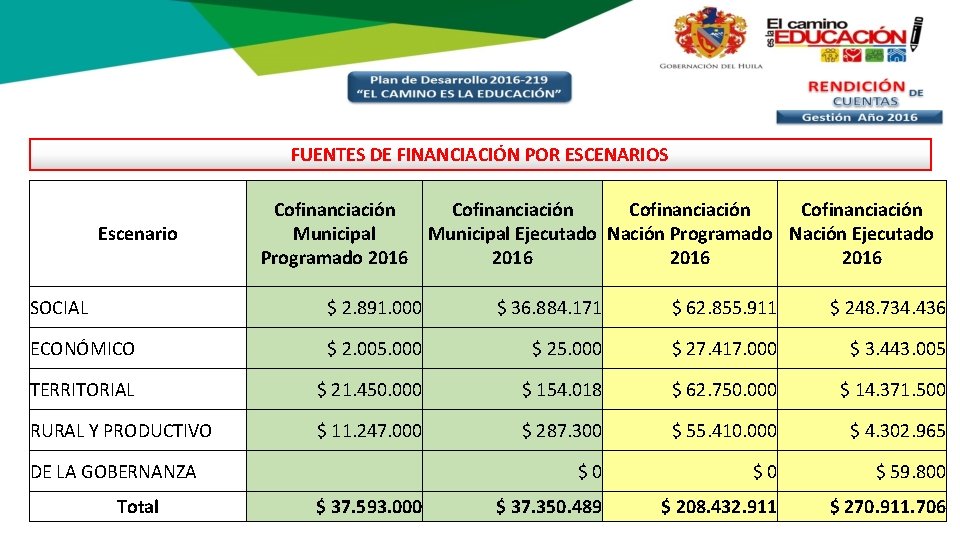 FUENTES DE FINANCIACIÓN POR ESCENARIOS Cofinanciación Municipal Ejecutado Nación Programado Nación Ejecutado Programado 2016