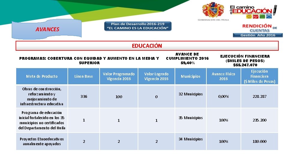 AVANCES EDUCACIÓN PROGRAMAS: COBERTURA CON EQUIDAD Y AUMENTO EN LA MEDIA Y SUPERIOR Meta