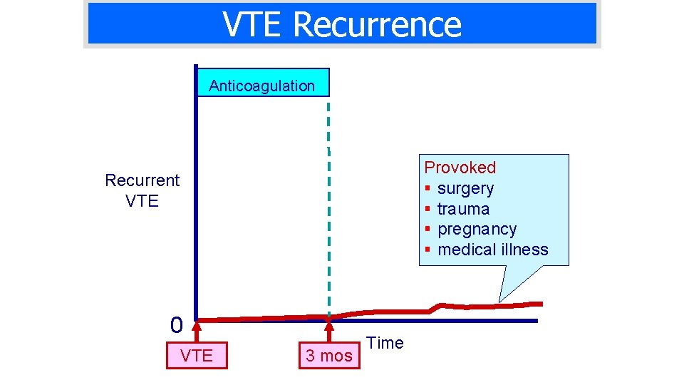 VTE Recurrence Anticoagulation Provoked § surgery § trauma § pregnancy § medical illness Recurrent