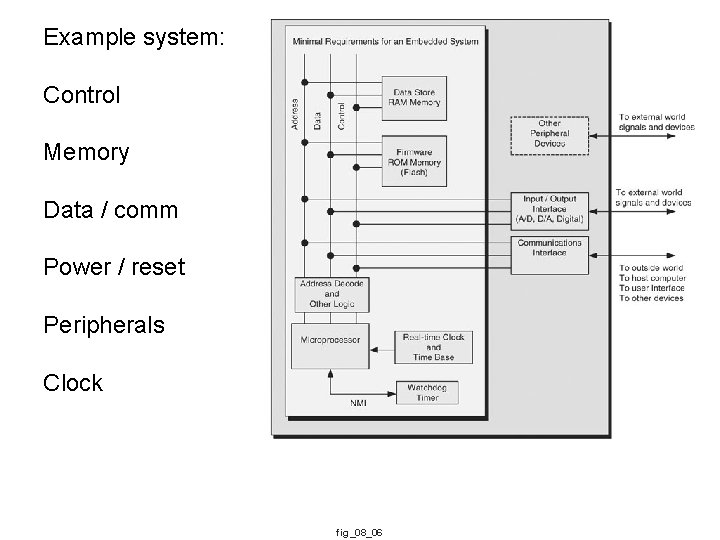 Example system: Control Memory Data / comm Power / reset Peripherals Clock fig_08_06 