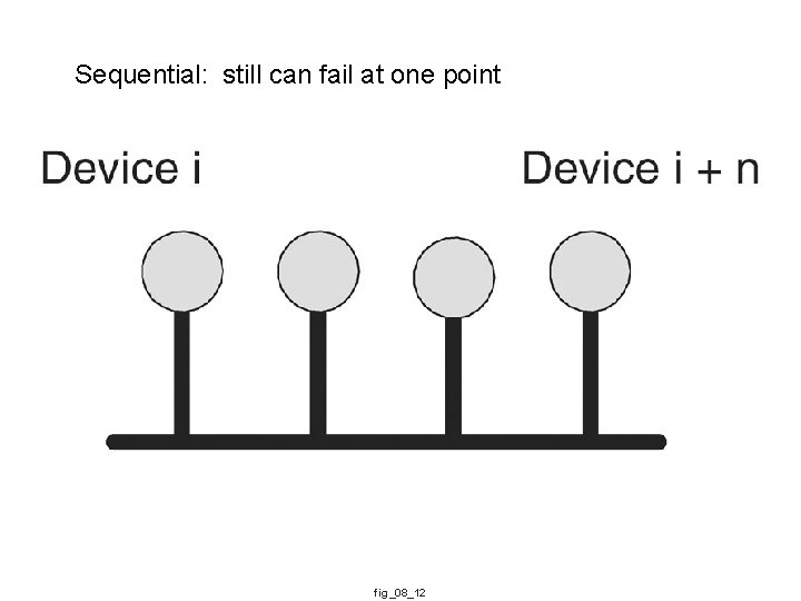 Sequential: still can fail at one point fig_08_12 