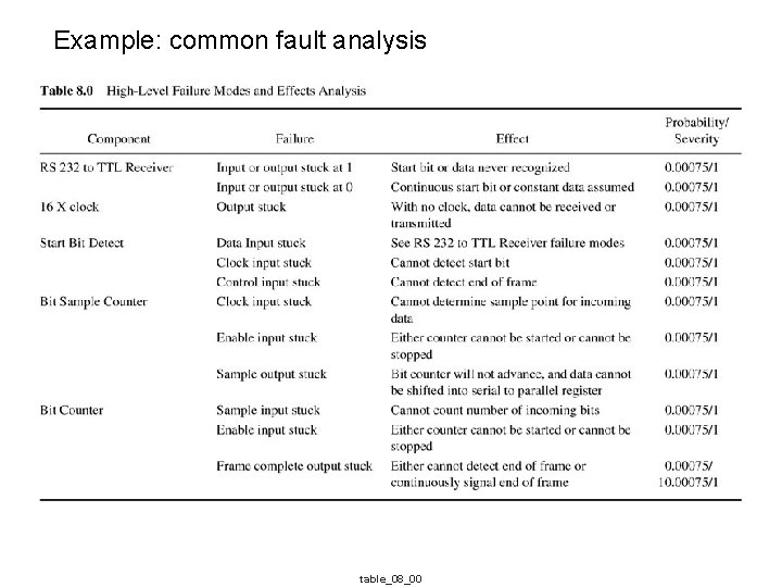 Example: common fault analysis table_08_00 