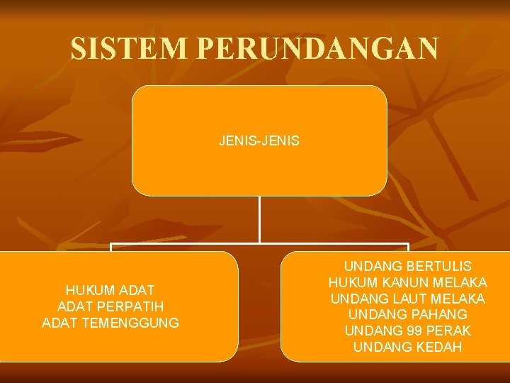 SISTEM PERUNDANGAN JENIS-JENIS HUKUM ADAT PERPATIH ADAT TEMENGGUNG UNDANG BERTULIS HUKUM KANUN MELAKA UNDANG