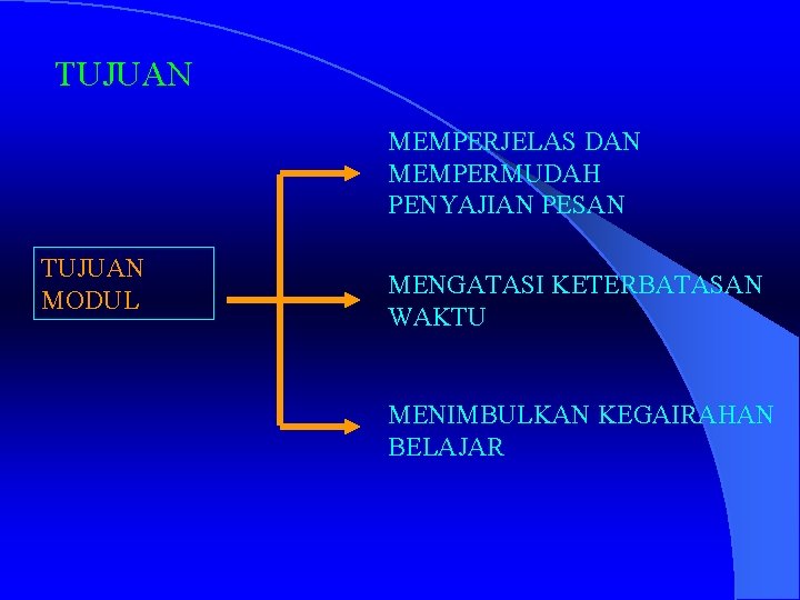 TUJUAN MEMPERJELAS DAN MEMPERMUDAH PENYAJIAN PESAN TUJUAN MODUL MENGATASI KETERBATASAN WAKTU MENIMBULKAN KEGAIRAHAN BELAJAR