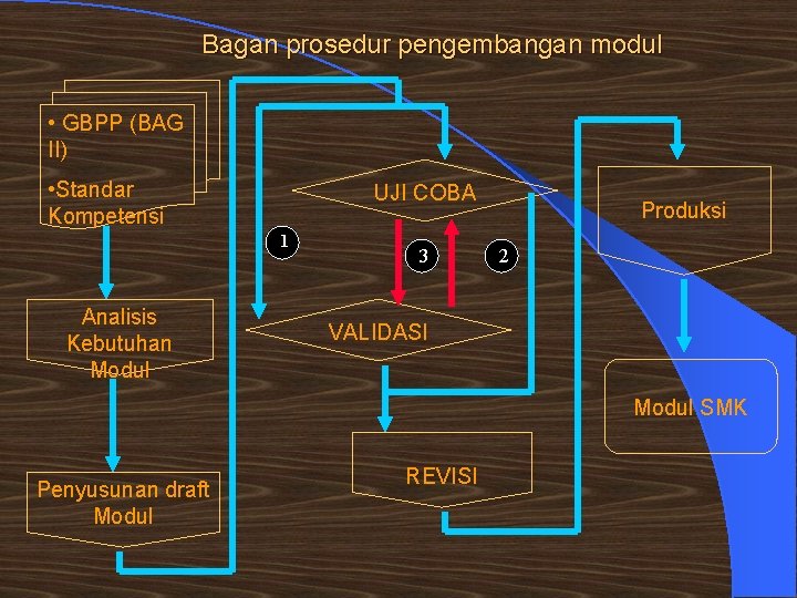 Bagan prosedur pengembangan modul • GBPP (BAG II) • Standar Kompetensi UJI COBA 1