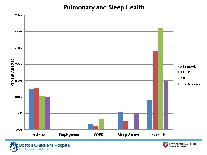 Pulmonary and Sleep Health 35. 0% 30. 0% Percent Affected 25. 0% 20. 0%