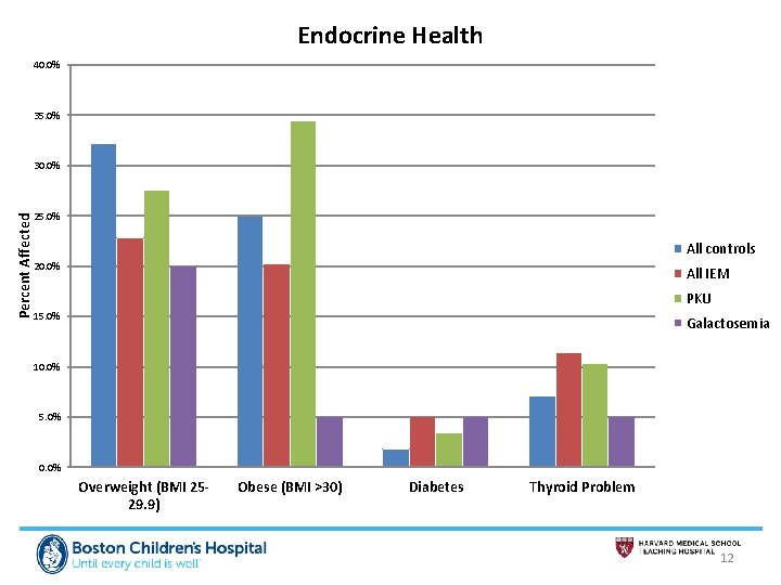 Endocrine Health 40. 0% 35. 0% Percent Affected 30. 0% 25. 0% All controls