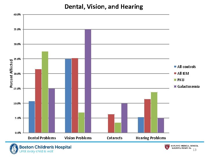 Dental, Vision, and Hearing 40. 0% 35. 0% Percent Affected 30. 0% 25. 0%