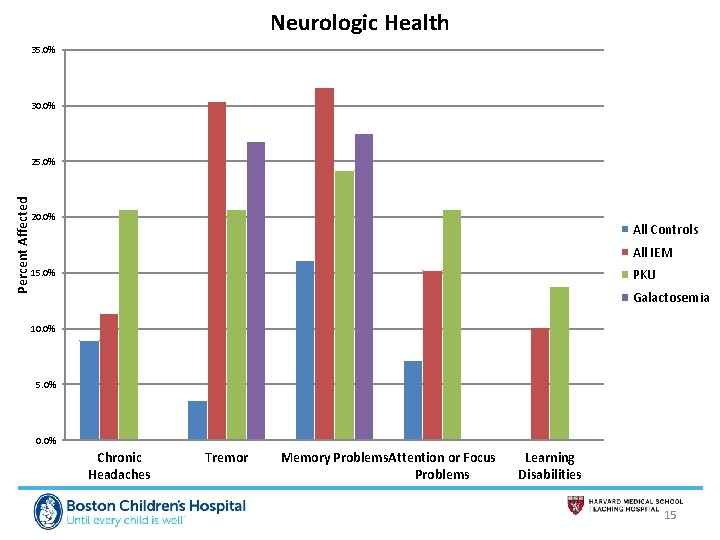 Neurologic Health 35. 0% 30. 0% Percent Affected 25. 0% 20. 0% All Controls