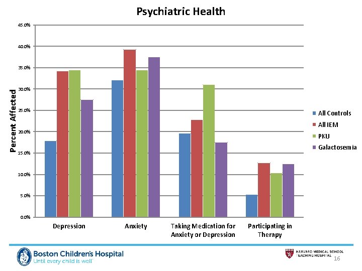 Psychiatric Health 45. 0% 40. 0% Percent Affected 35. 0% 30. 0% 25. 0%