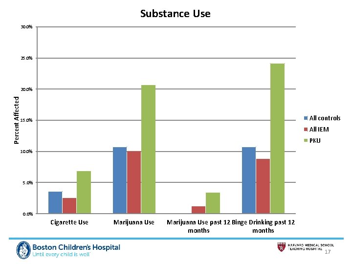 Substance Use 30. 0% 25. 0% Percent Affected 20. 0% All controls 15. 0%