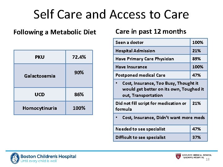 Self Care and Access to Care Following a Metabolic Diet PKU Galactosemia 72. 4%