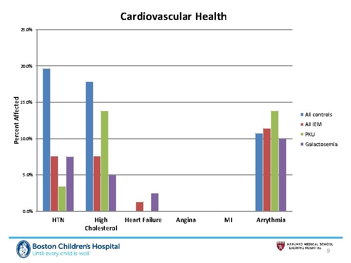 Cardiovascular Health 25. 0% Percent Affected 20. 0% 15. 0% All controls All IEM