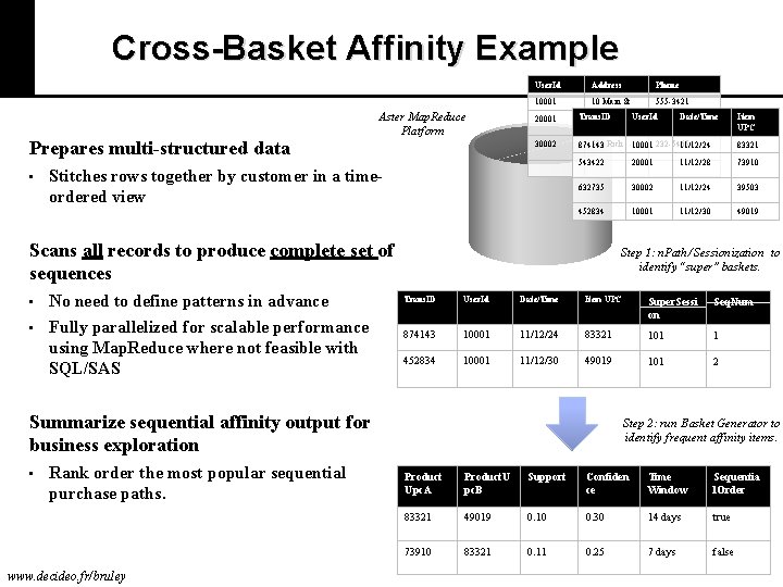 Cross-Basket Affinity Example User. Id 10001 Prepares multi-structured data • Aster Map. Reduce Platform