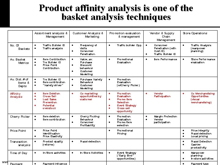 Product affinity analysis is one of the basket analysis techniques Assortment analysis & Management