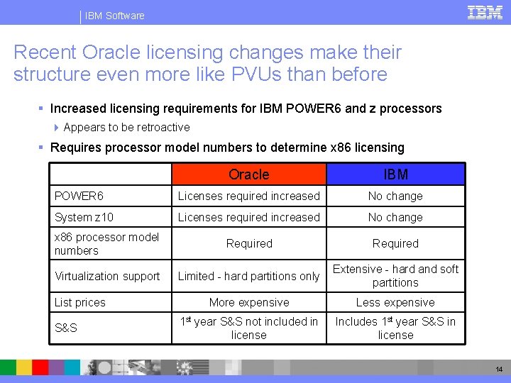 IBM Software Recent Oracle licensing changes make their structure even more like PVUs than