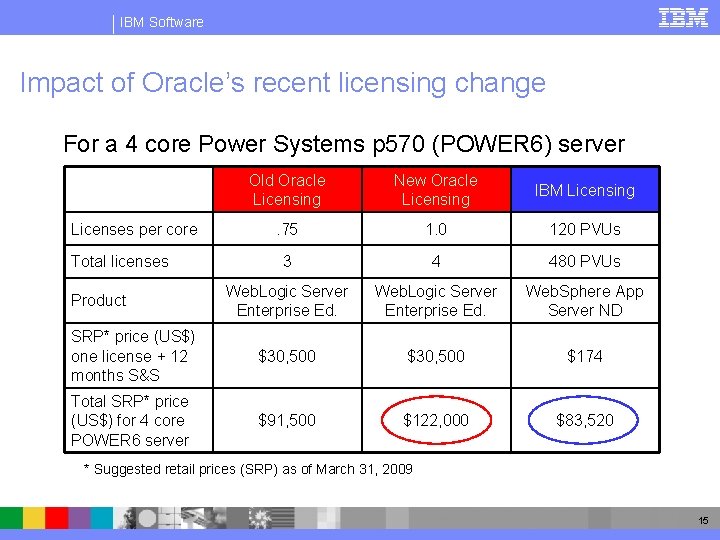 IBM Software Impact of Oracle’s recent licensing change For a 4 core Power Systems