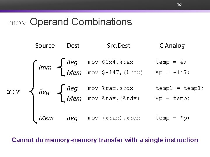 15 mov Operand Combinations Source mov Dest Src, Dest C Analog Imm Reg mov