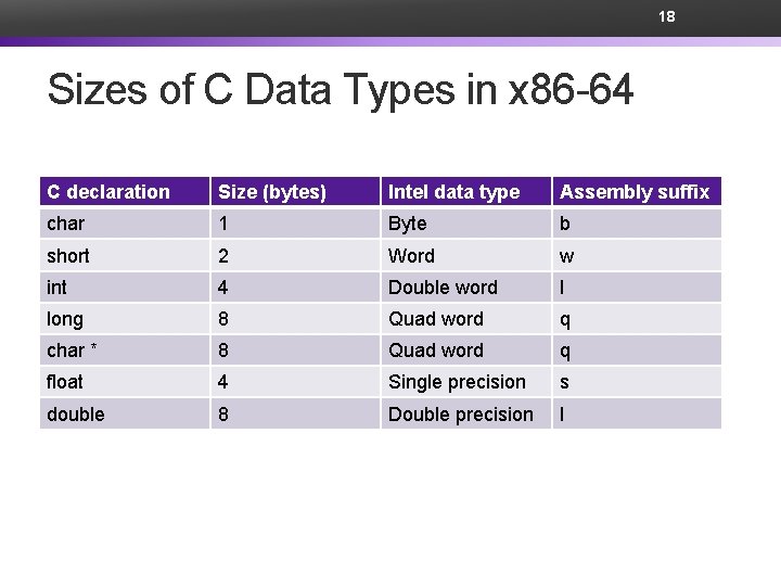 18 Sizes of C Data Types in x 86 -64 C declaration Size (bytes)