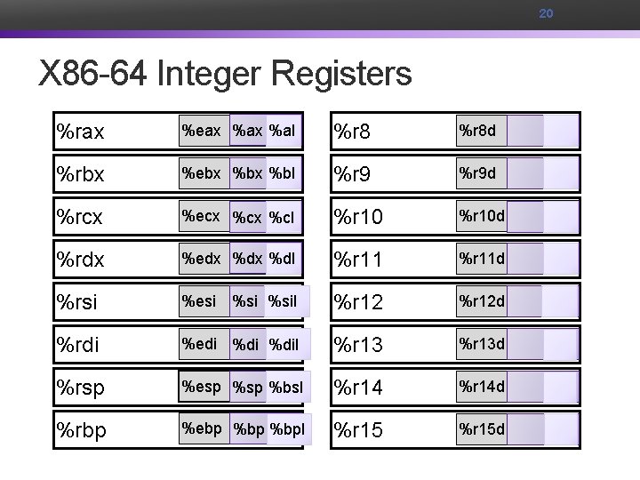 20 X 86 -64 Integer Registers %rax %eax %al %r 8 d %rbx %ebx
