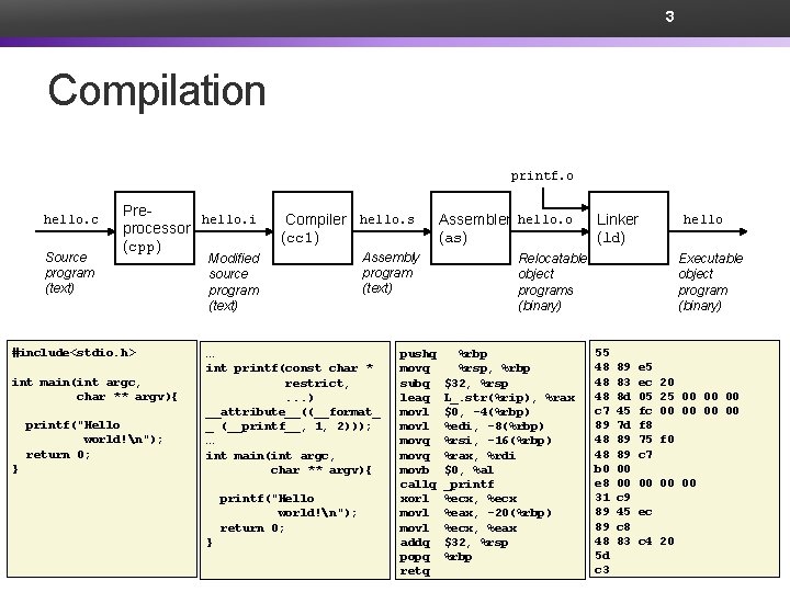 3 Compilation printf. o hello. c Source program (text) Prehello. i processor (cpp) #include<stdio.