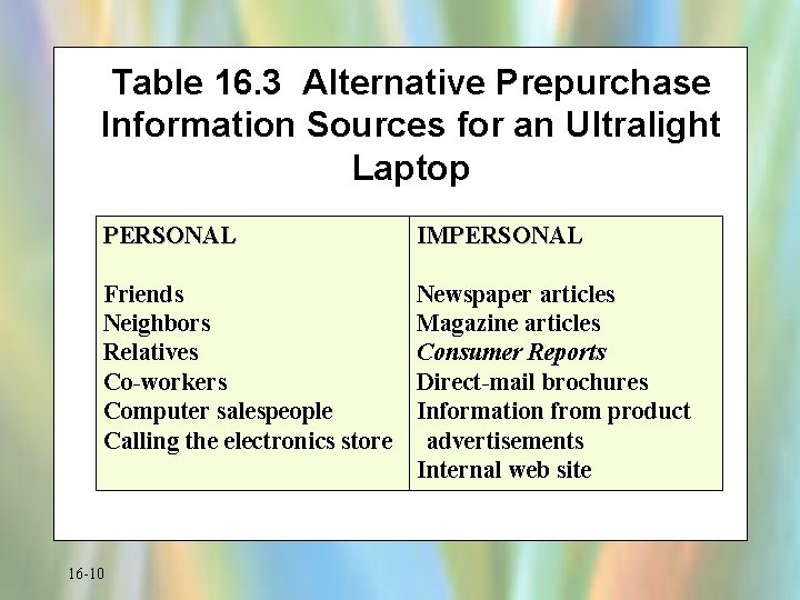 Table 16. 3 Alternative Prepurchase Information Sources for an Ultralight Laptop PERSONAL IMPERSONAL Friends