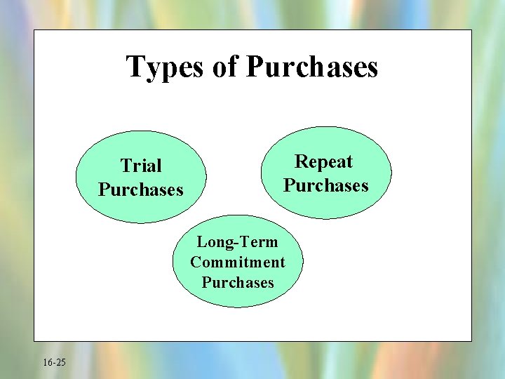 Types of Purchases Trial Purchases Repeat Purchases Long-Term Commitment Purchases 16 -25 