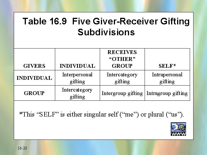 Table 16. 9 Five Giver-Receiver Gifting Subdivisions GIVERS INDIVIDUAL GROUP INDIVIDUAL Interpersonal gifting Intercategory