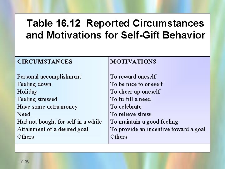 Table 16. 12 Reported Circumstances and Motivations for Self-Gift Behavior CIRCUMSTANCES MOTIVATIONS Personal accomplishment