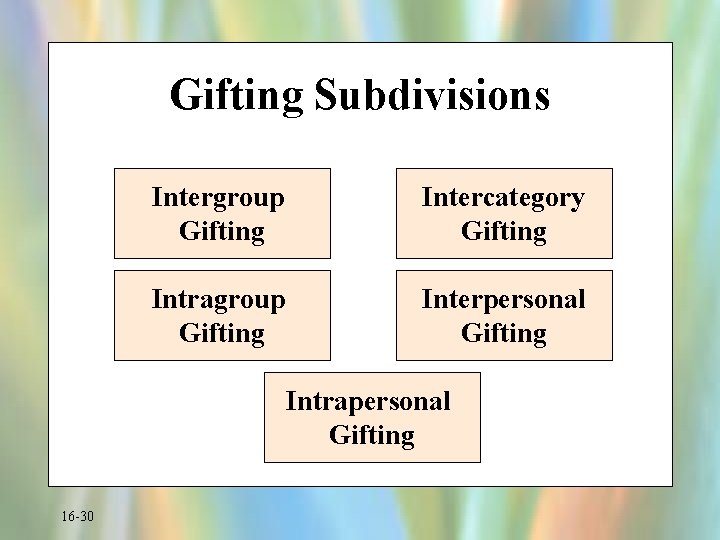 Gifting Subdivisions Intergroup Gifting Intercategory Gifting Intragroup Gifting Interpersonal Gifting Intrapersonal Gifting 16 -30
