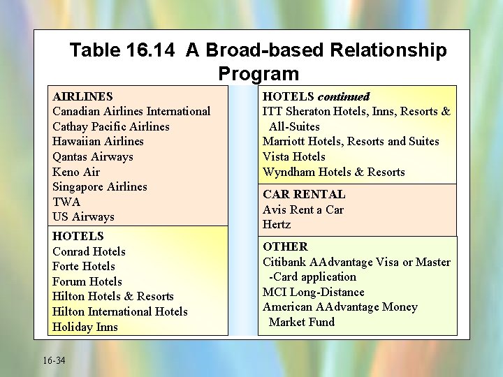 Table 16. 14 A Broad-based Relationship Program AIRLINES Canadian Airlines International Cathay Pacific Airlines