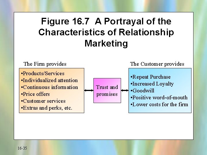 Figure 16. 7 A Portrayal of the Characteristics of Relationship Marketing The Firm provides