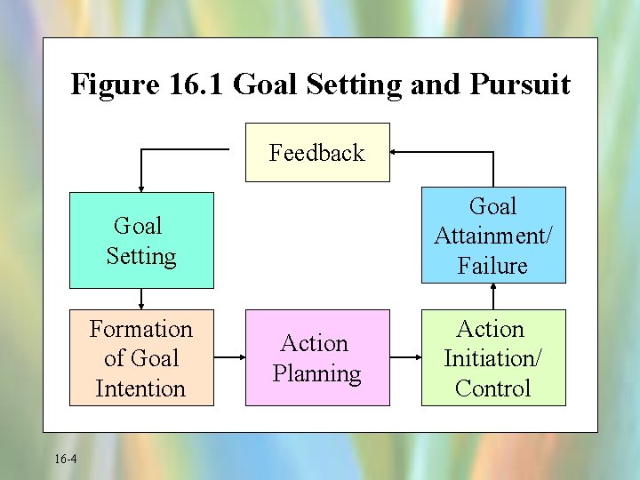 Figure 16. 1 Goal Setting and Pursuit Feedback 16 -4 Goal Setting Goal Attainment/