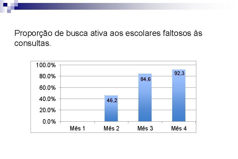 Proporção de busca ativa aos escolares faltosos às consultas. 100. 0% 84, 6 92,