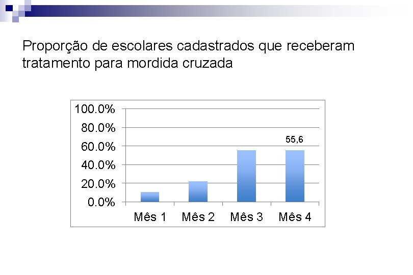 Proporção de escolares cadastrados que receberam tratamento para mordida cruzada 100. 0% 80. 0%