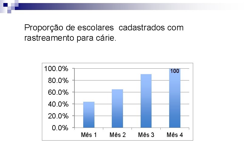 Proporção de escolares cadastrados com rastreamento para cárie. 100. 0% 100 80. 0% 60.