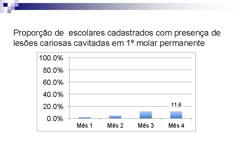 Proporção de escolares cadastrados com presença de lesões cariosas cavitadas em 1º molar permanente