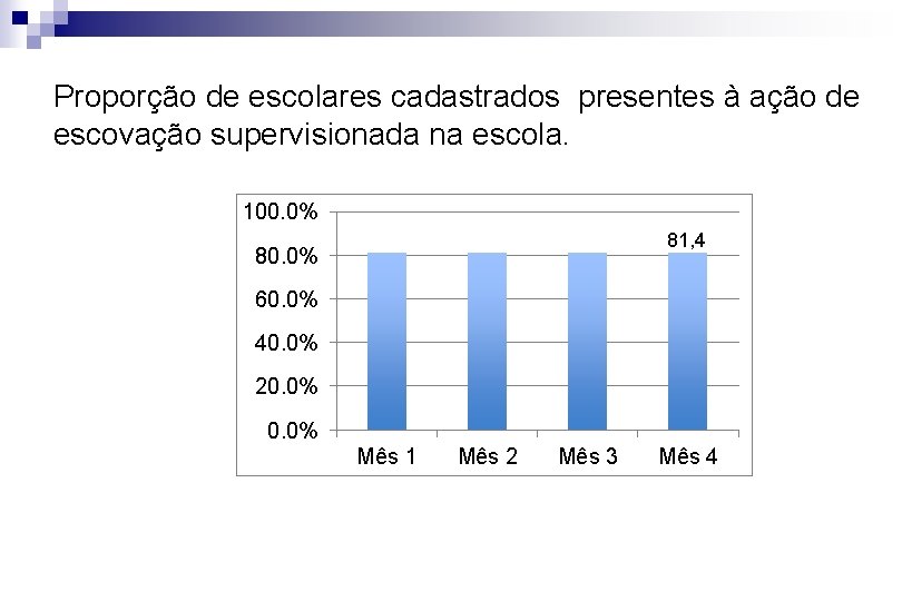 Proporção de escolares cadastrados presentes à ação de escovação supervisionada na escola. 100. 0%