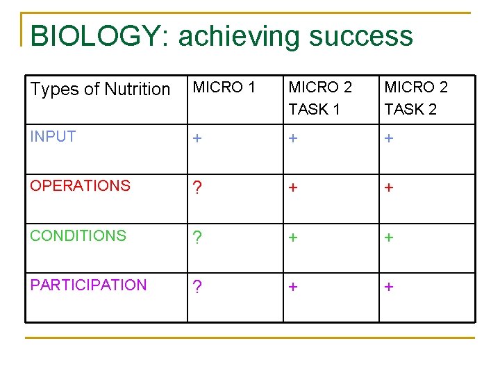 BIOLOGY: achieving success Types of Nutrition MICRO 1 MICRO 2 TASK 2 INPUT +