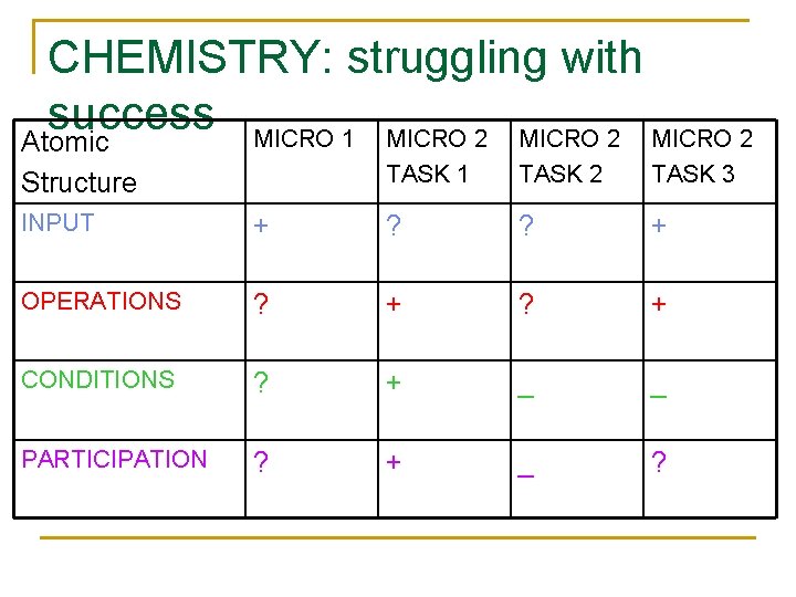 CHEMISTRY: struggling with success MICRO 1 MICRO 2 Atomic Structure TASK 1 TASK 2