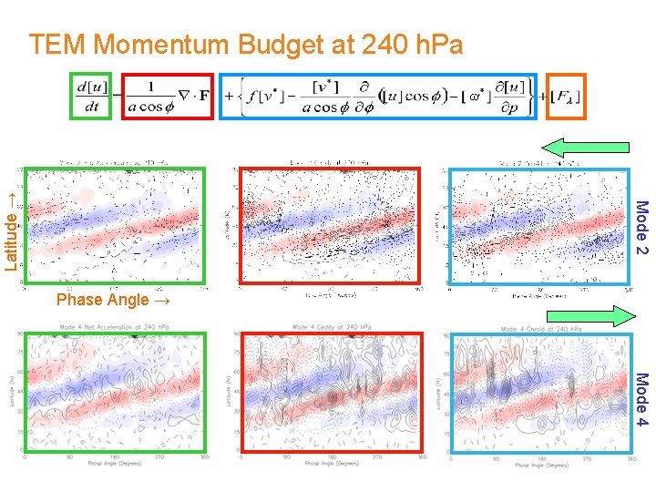 TEM Momentum Budget at 240 h. Pa – – ω Mode 2 Latitude →