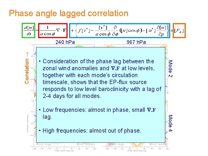 Phase angle lagged correlation + 967 h. Pa • Consideration of the phase lag