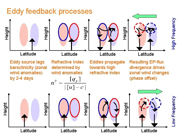 Height Latitude High Frequency Latitude Eddies propagate Resulting EP-flux towards high divergence drives refractive Height Latitude High Frequency Latitude Eddies propagate Resulting EP-flux towards high divergence drives refractive