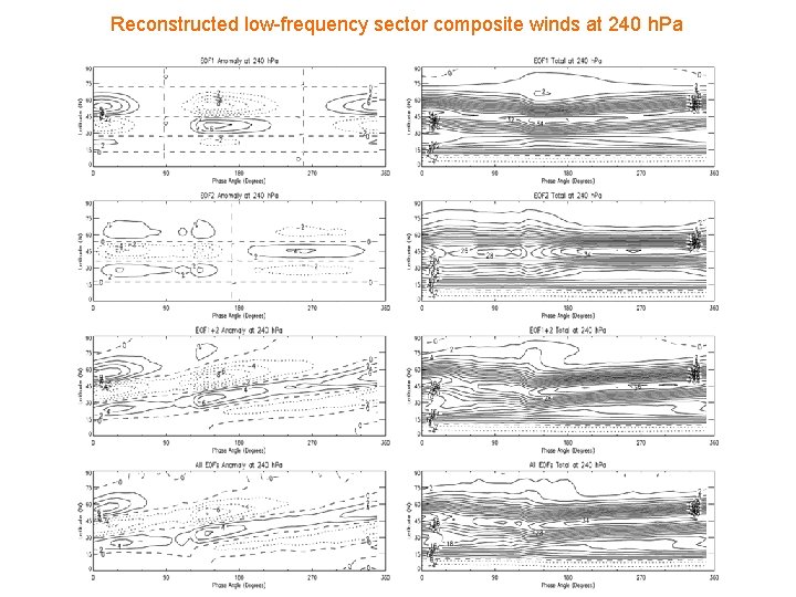 Reconstructed low-frequency sector composite winds at 240 h. Pa Reconstructed low-frequency sector composite winds at 240 h. Pa