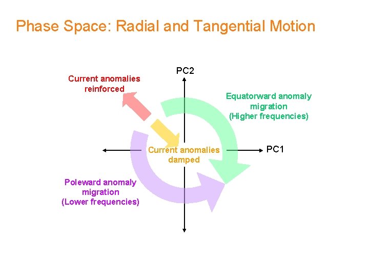 Phase Space: Radial and Tangential Motion Current anomalies reinforced PC 2 Equatorward anomaly migration