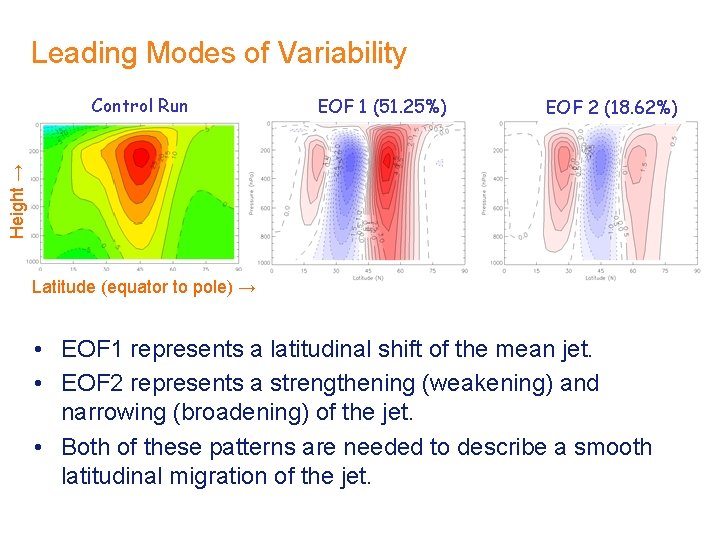 Leading Modes of Variability EOF 1 (51. 25%) EOF 2 (18. 62%) Height →