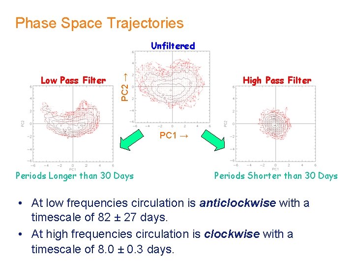 Phase Space Trajectories Low Pass Filter PC 2 → Unfiltered High Pass Filter PC